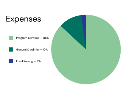 FY24 Expenses graph